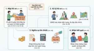 Quy trình thực hiện thủ tục cấp Giấy chứng nhận quyền sử dụng đất, quyền sở hữu tài sản gắn liền với đất lần đầu (thường gọi là sổ đỏ) theo quy định mới nhất hiện nay (Luật Đất đai 2024 và các nghị định hướng dẫn)