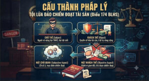 Không phải mọi tranh chấp kinh tế, vay mượn dân sự không trả đều bị cấu thành tội phạm hình sự. Để một hành vi bị khép vào Tội lừa đảo chiếm đoạt tài sản (Điều 174 BLHS), cơ quan điều tra phải chứng minh đầy đủ các yếu tố cấu thành tội phạm của Tội lừa đảo chiếm đoạt tài sản